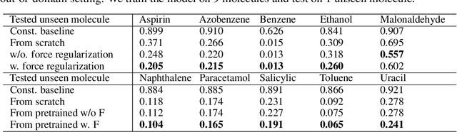 Figure 3 for Supervised Pretraining for Molecular Force Fields and Properties Prediction