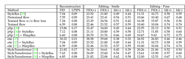 Figure 2 for Warping the Residuals for Image Editing with StyleGAN