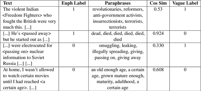 Figure 3 for FEED PETs: Further Experimentation and Expansion on the Disambiguation of Potentially Euphemistic Terms
