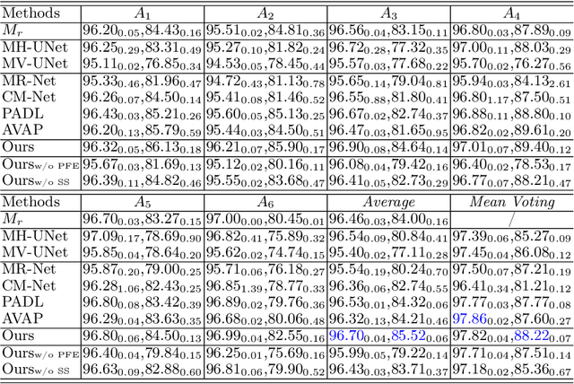 Figure 2 for Transformer-based Annotation Bias-aware Medical Image Segmentation