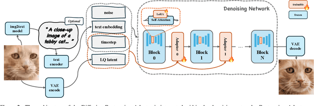 Figure 2 for Diffusion Restoration Adapter for Real-World Image Restoration