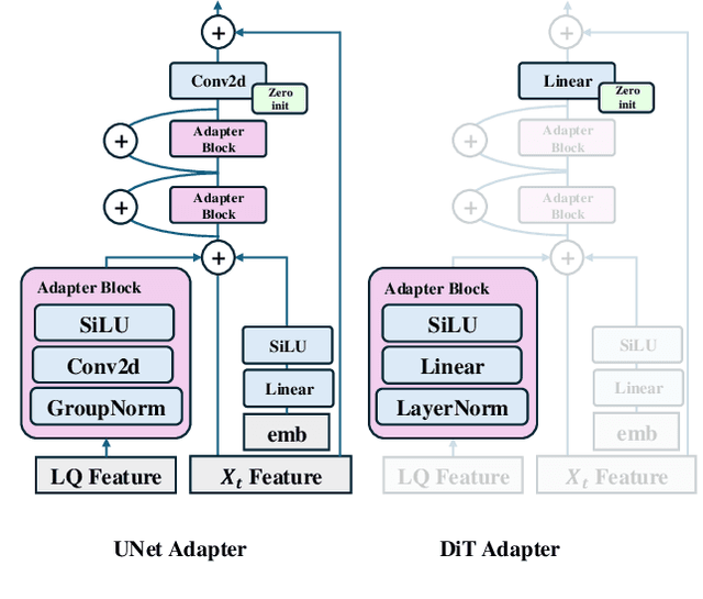 Figure 4 for Diffusion Restoration Adapter for Real-World Image Restoration