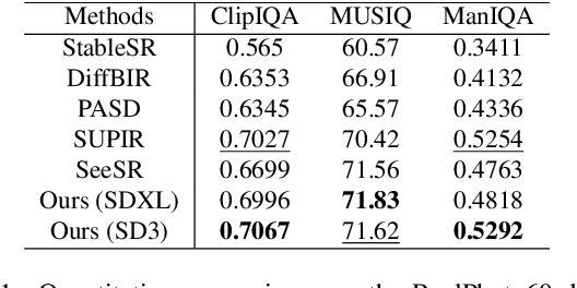 Figure 1 for Diffusion Restoration Adapter for Real-World Image Restoration
