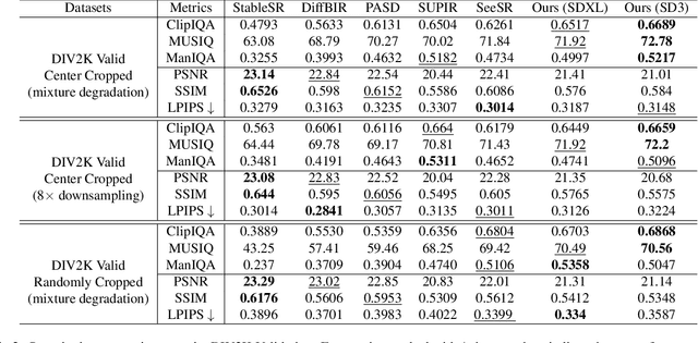 Figure 3 for Diffusion Restoration Adapter for Real-World Image Restoration