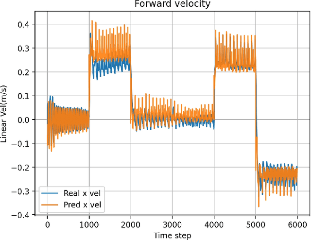 Figure 3 for Advancing Humanoid Locomotion: Mastering Challenging Terrains with Denoising World Model Learning