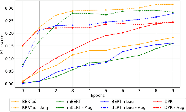 Figure 4 for Portuguese FAQ for Financial Services