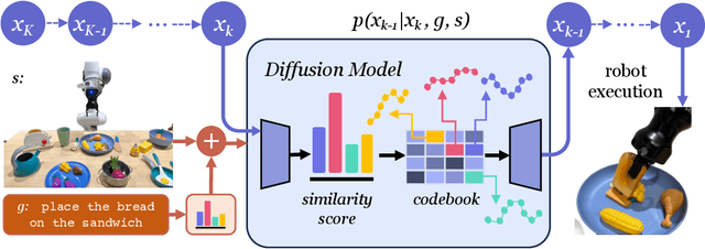 Figure 3 for PlayFusion: Skill Acquisition via Diffusion from Language-Annotated Play