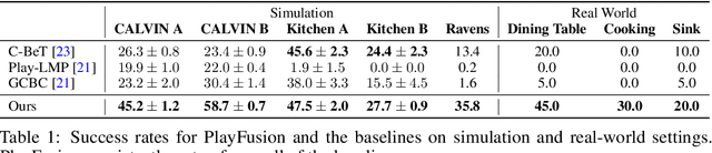 Figure 2 for PlayFusion: Skill Acquisition via Diffusion from Language-Annotated Play