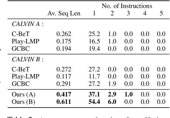 Figure 4 for PlayFusion: Skill Acquisition via Diffusion from Language-Annotated Play