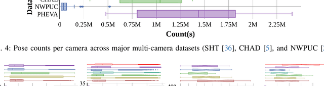 Figure 4 for PHEVA: A Privacy-preserving Human-centric Video Anomaly Detection Dataset