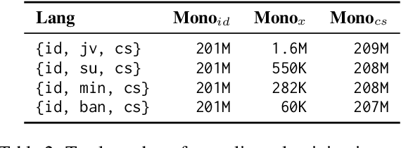 Figure 3 for Replicable Benchmarking of Neural Machine Translation (NMT) on Low-Resource Local Languages in Indonesia