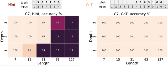 Figure 2 for Chain of Thought Empowers Transformers to Solve Inherently Serial Problems