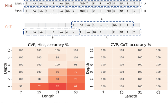 Figure 4 for Chain of Thought Empowers Transformers to Solve Inherently Serial Problems