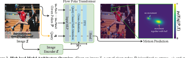 Figure 3 for What If : Understanding Motion Through Sparse Interactions