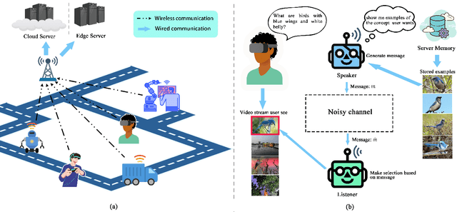 Figure 1 for Emergent communication for AR