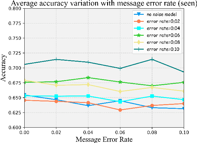 Figure 4 for Emergent communication for AR