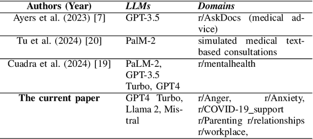 Figure 4 for Large Language Models Produce Responses Perceived to be Empathic