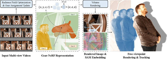 Figure 3 for Gear-NeRF: Free-Viewpoint Rendering and Tracking with Motion-aware Spatio-Temporal Sampling