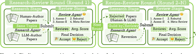 Figure 1 for LLM-REVal: Can We Trust LLM Reviewers Yet?