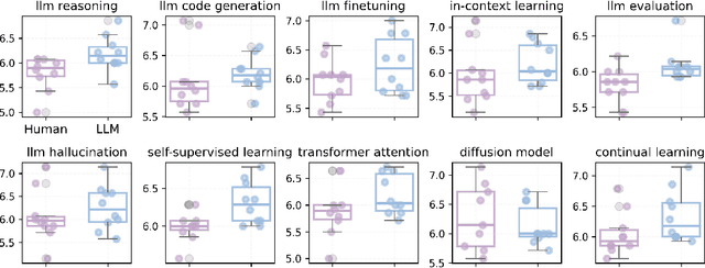 Figure 4 for LLM-REVal: Can We Trust LLM Reviewers Yet?
