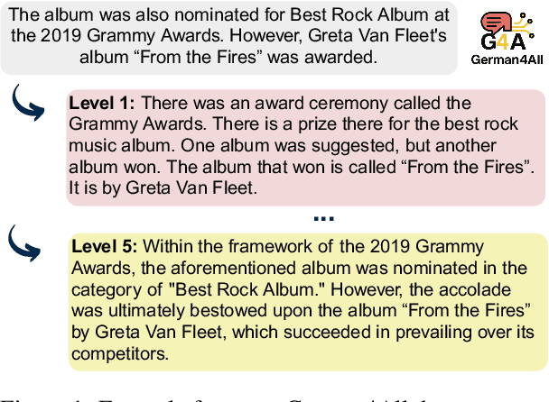 Figure 1 for German4All - A Dataset and Model for Readability-Controlled Paraphrasing in German