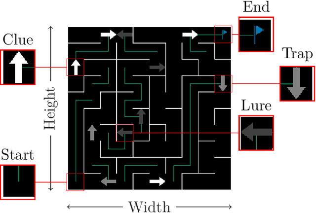 Figure 2 for AMaze: An intuitive benchmark generator for fast prototyping of generalizable agents