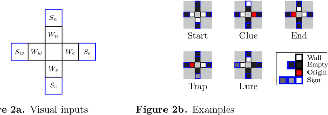 Figure 3 for AMaze: An intuitive benchmark generator for fast prototyping of generalizable agents