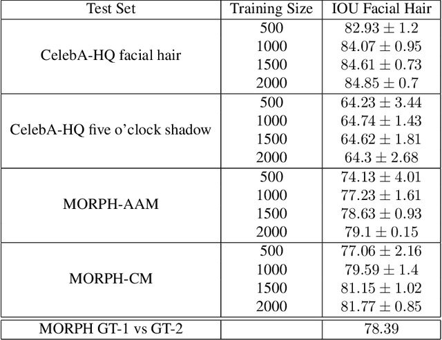 Figure 2 for Beard Segmentation and Recognition Bias