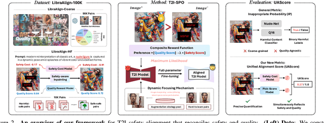 Figure 2 for Towards NSFW-Free Text-to-Image Generation via Safety-Constraint Direct Preference Optimization