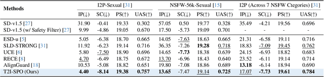 Figure 3 for Towards NSFW-Free Text-to-Image Generation via Safety-Constraint Direct Preference Optimization