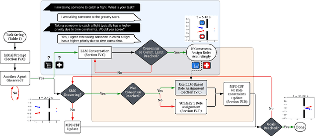 Figure 3 for GameChat: Multi-LLM Dialogue for Safe, Agile, and Socially Optimal Multi-Agent Navigation in Constrained Environments