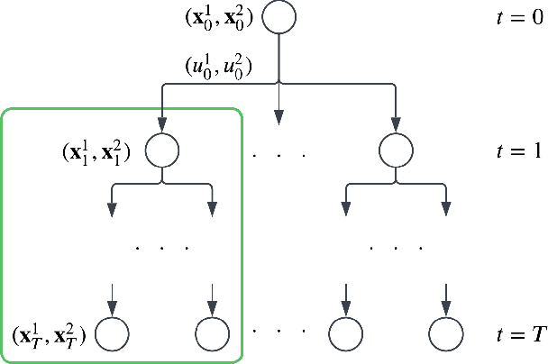 Figure 4 for GameChat: Multi-LLM Dialogue for Safe, Agile, and Socially Optimal Multi-Agent Navigation in Constrained Environments