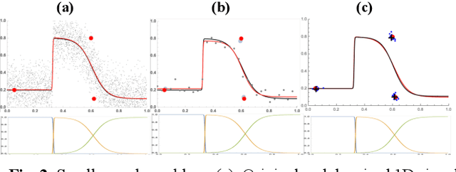 Figure 2 for Steered Mixture of Experts Regression for Image Denoising with Multi-Model-Inference
