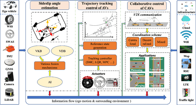 Figure 1 for A Systematic Survey of Control Techniques and Applications: From Autonomous Vehicles to Connected and Automated Vehicles