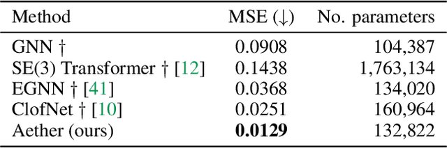 Figure 2 for Latent Field Discovery In Interacting Dynamical Systems With Neural Fields