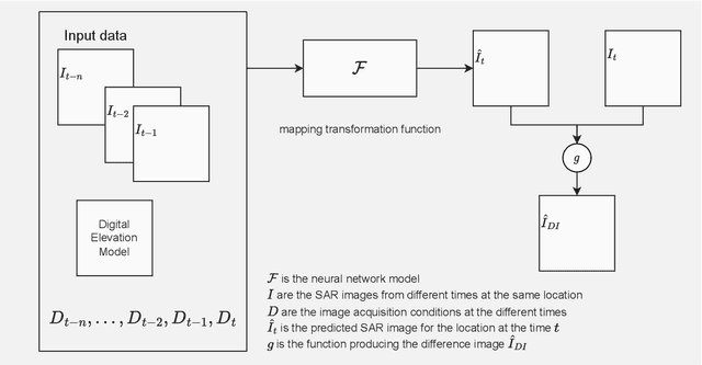 Figure 3 for Improved Difference Images for Change Detection Classifiers in SAR Imagery Using Deep Learning