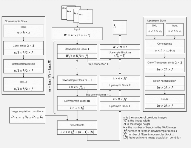 Figure 4 for Improved Difference Images for Change Detection Classifiers in SAR Imagery Using Deep Learning