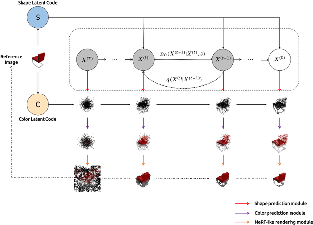 Figure 3 for 3D Colored Shape Reconstruction from a Single RGB Image through Diffusion