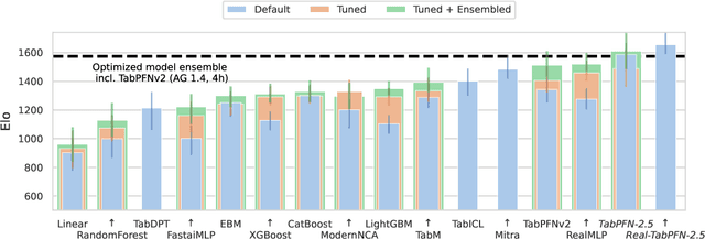 Figure 1 for TabPFN-2.5: Advancing the State of the Art in Tabular Foundation Models