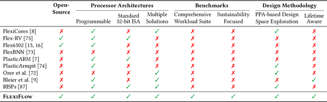 Figure 2 for Lifetime-Aware Design of Item-Level Intelligence