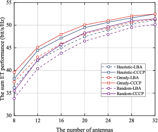 Figure 4 for Low-Complexity Resource Management for MC-RSMA in URLLC With Imperfect CSIT