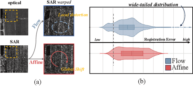 Figure 3 for SOMA: Feature Gradient Enhanced Affine-Flow Matching for SAR-Optical Registration