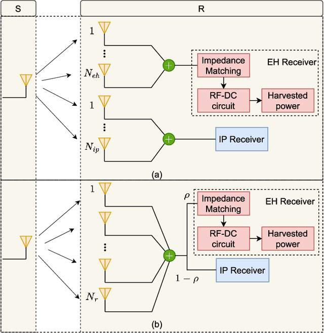 Figure 4 for Linear/Non-Linear Energy Harvesting Models via Multi-Antenna Relay Cooperation in V2V Communications