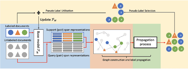Figure 3 for Jointprop: Joint Semi-supervised Learning for Entity and Relation Extraction with Heterogeneous Graph-based Propagation