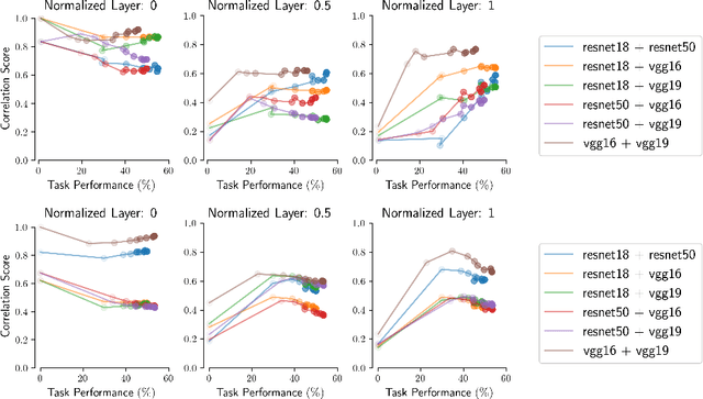 Figure 3 for Bridging Critical Gaps in Convergent Learning: How Representational Alignment Evolves Across Layers, Training, and Distribution Shifts