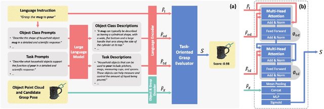 Figure 2 for GraspGPT: Leveraging Semantic Knowledge from a Large Language Model for Task-Oriented Grasping