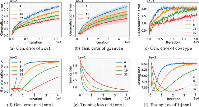 Figure 4 for Towards Understanding the Generalizability of Delayed Stochastic Gradient Descent