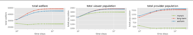 Figure 1 for Policy Design for Two-sided Platforms with Participation Dynamics