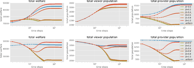 Figure 2 for Policy Design for Two-sided Platforms with Participation Dynamics
