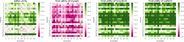 Figure 3 for Policy Design for Two-sided Platforms with Participation Dynamics